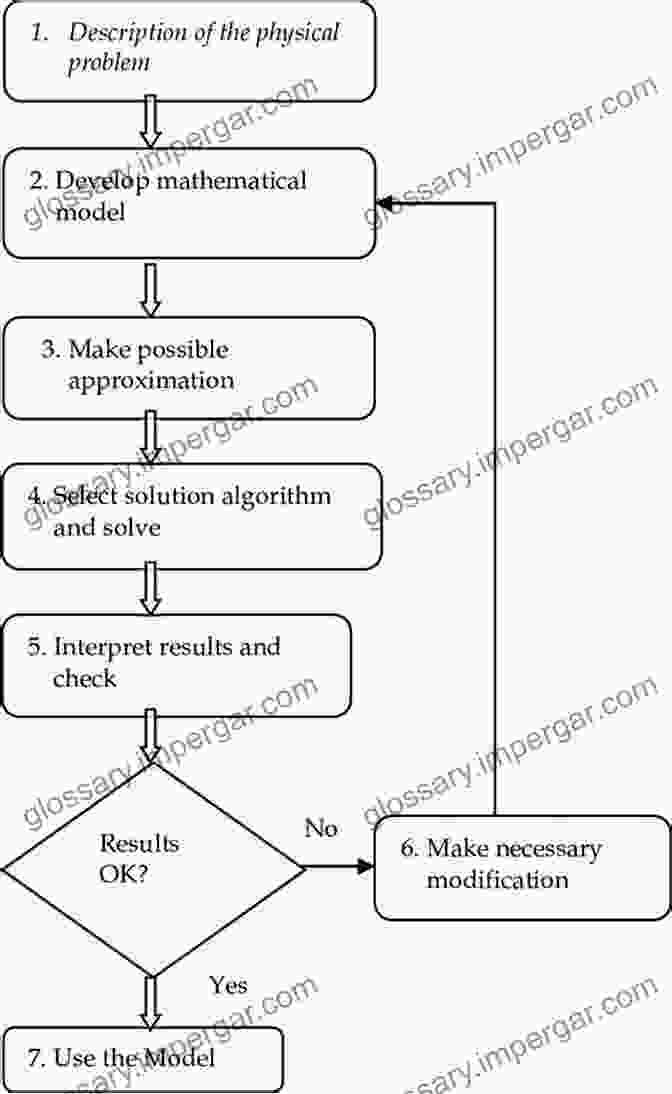 A Diagram Illustrating The Steps Involved In Symbolic Modeling Mining Your Client S Metaphors: A How To Workbook On Clean Language And Symbolic Modeling Basics Part I: Facilitating Clarity