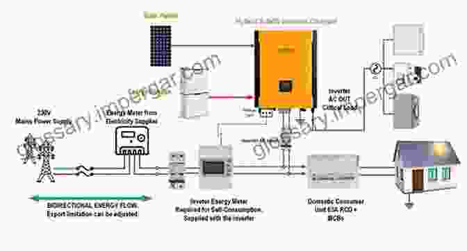 A Diagram Of A Grid Tied Solar System, Showing How The Solar Panels Are Connected To The Grid, And A Diagram Of An Off Grid Solar System, Showing How The Solar Panels Are Connected To A Battery. Solar Energy For Beginners: The Solar Power Basics Affordable As Technology And Benefits Of Using Business And Home