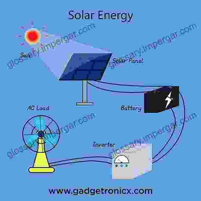 A Diagram Of A Solar Energy Glossary, Showing A List Of Terms And Their Definitions. Solar Energy For Beginners: The Solar Power Basics Affordable As Technology And Benefits Of Using Business And Home