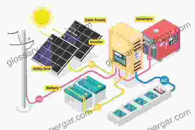 A Diagram Of A Solar Energy Storage System, Showing How The Solar Panels Are Connected To The Battery And The Inverter, And How The Inverter Is Connected To The Grid. Solar Energy For Beginners: The Solar Power Basics Affordable As Technology And Benefits Of Using Business And Home