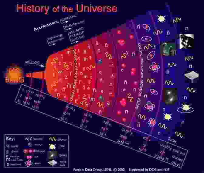 A Diagram Of The Cosmic Family Tree, Showing The Evolution Of The Universe From The Big Bang To The Present Day. Astroquizzical: A Curious Journey Through Our Cosmic Family Tree