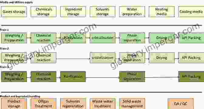 Chemical Synthesis Process For API Manufacturing Active Pharmaceutical Ingredient Manufacturing: Nondestructive Creation (De Gruyter STEM)