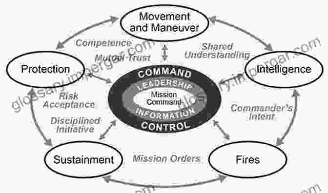 Diagram Illustrating The Core Principles Of Fighting Games, Including Spacing, Movement, Defense, And Offense. Fighting Game Fundamentals Gootecks