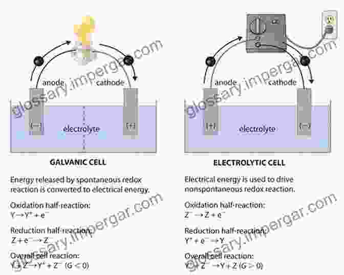 Diagram Of A Battery Illustrating The Electrochemical Process Chemistry Of Renewables: An 