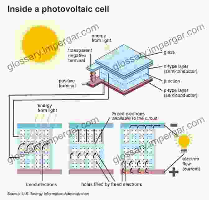 Diagram Of A Solar Cell Illustrating The Photochemical Process Chemistry Of Renewables: An 