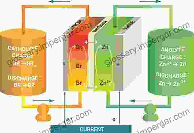 Diagram Of A Zinc Bromine Flow Battery The Zinc/Bromine Flow Battery: Materials Challenges And Practical Solutions For Technology Advancement (SpringerBriefs In Energy)