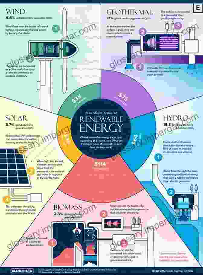 Illustration Of Energy Storage Challenges Associated With Renewable Energy Chemistry Of Renewables: An 