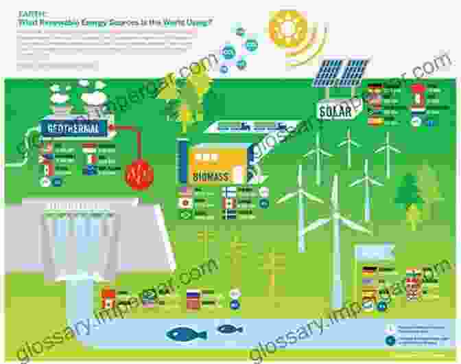 Illustration Of The Environmental Impact Of Renewable Energy Sources Chemistry Of Renewables: An 