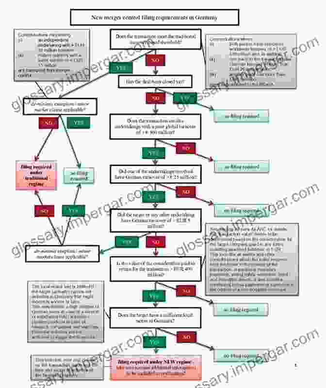 Merger Control Thresholds And Notification Requirements Worldwide Day To Day Competition Law